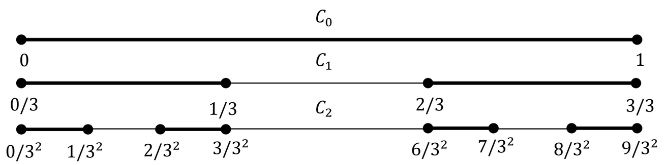 On top is the unit interval, labeled C zero. Next is C zero with the middle third removed, labeled C one. On the bottom is C one with the middle thirds of each remaining piece removed, labeled C two.