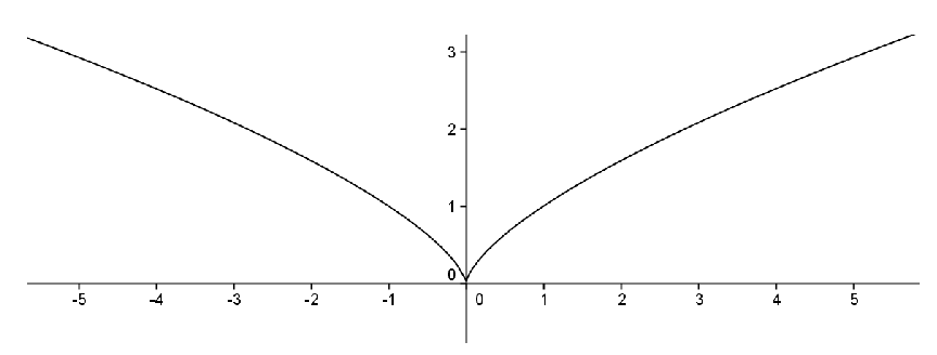 A curve coming down from  the left and from the  right  to a sharp corner at the origin.
