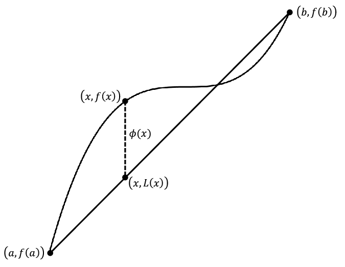 A straight line, L(x), and a wavy line f(x), both starting at (a, f(a)) and ending at (b, f(b)). At a point x between a and b the vertical distance between the two lines (from (x, L(x)) to (x, f(x))) is labeled phi(x).