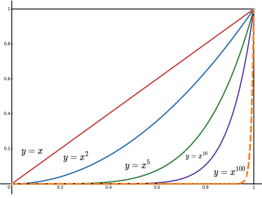 Graphs of x raised to the zeroth, second, fifth, tenth, and one hundredth power.
