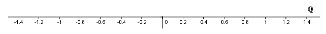 The segment of the rational number line between negative 1.4 and positive 1.4.