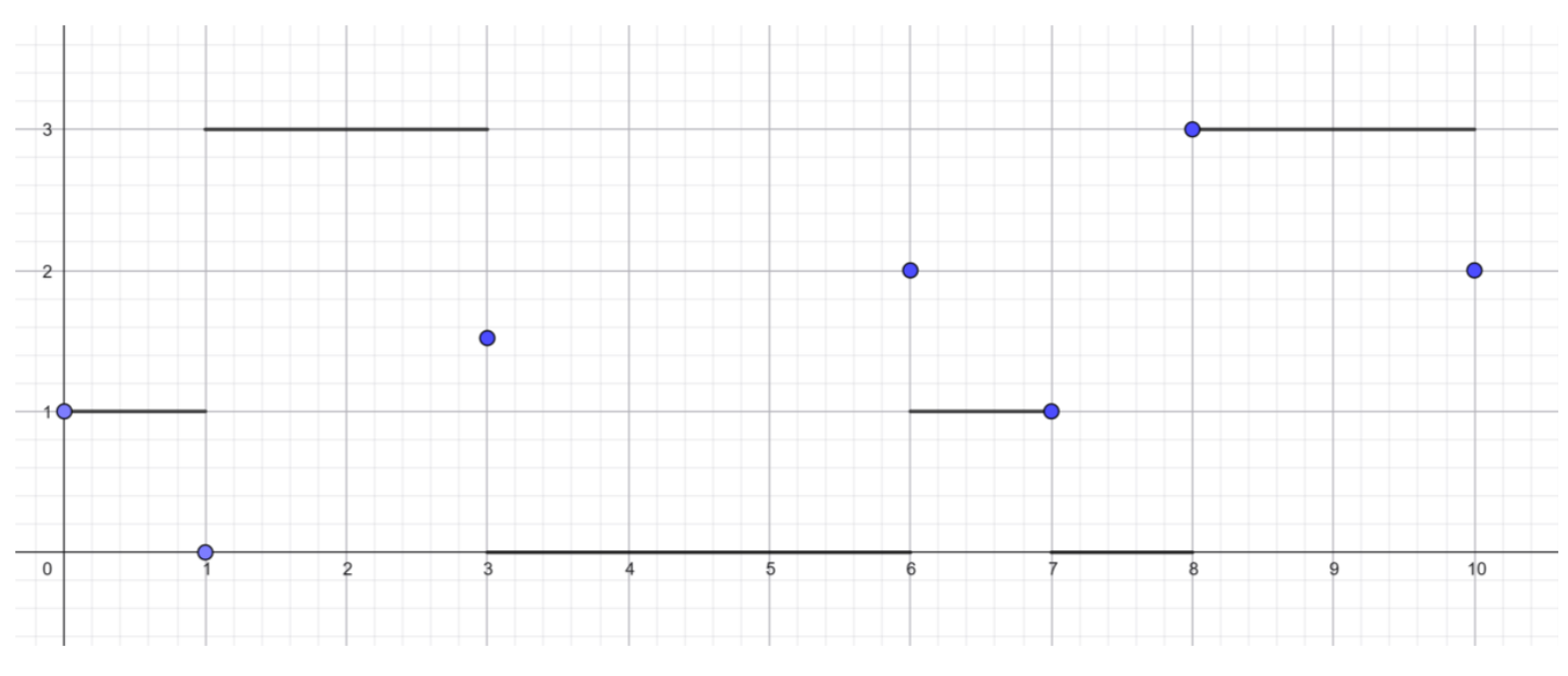 Graph of s(x)