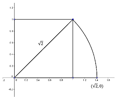 A square drawn with one corner at the origin and it’s diagonally opposite corner at (1,1). It’s diagonal is label the square root of two, and is free to swing down onto the x-axis while the point at (0,0) remains where it is.